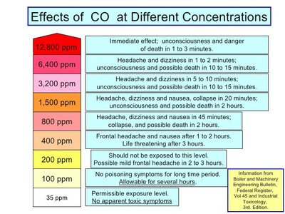 carbon-monoxide-levels.jpg