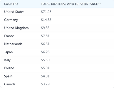 Screenshot 2024-11-10 at 08-42-44 Total Aid to Ukraine by Country 2024.png