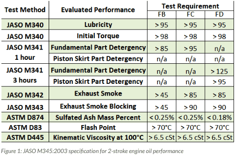 some 2 stroke oil specifications from dragonfly75.com