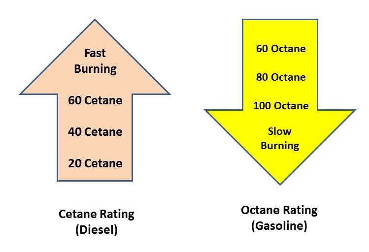 difference%2Bbetween%2Boctane%2Bnumber%2Band%2Bcetane%2Bnumber.jpg